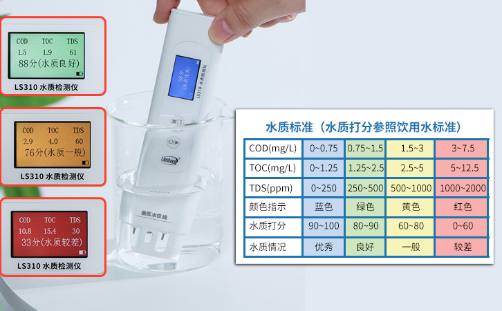 水質(zhì)評(píng)分等級(jí) 水質(zhì)評(píng)分等級(jí)